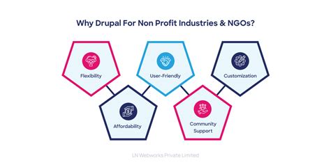 drupal for non profit|Drupal CMS for Nonprofits and NGOs' Websites .